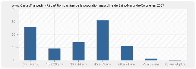 Répartition par âge de la population masculine de Saint-Martin-le-Colonel en 2007