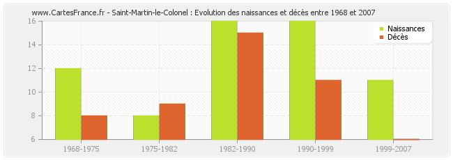 Saint-Martin-le-Colonel : Evolution des naissances et décès entre 1968 et 2007