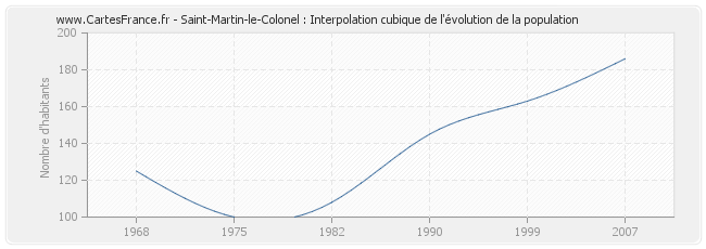 Saint-Martin-le-Colonel : Interpolation cubique de l'évolution de la population