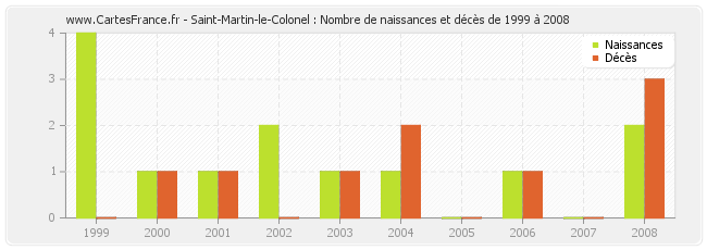 Saint-Martin-le-Colonel : Nombre de naissances et décès de 1999 à 2008