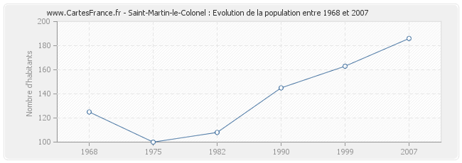 Population Saint-Martin-le-Colonel