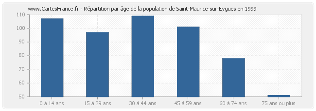 Répartition par âge de la population de Saint-Maurice-sur-Eygues en 1999