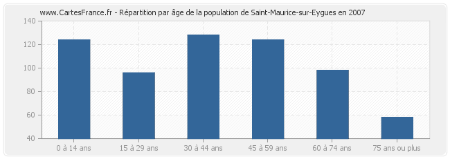 Répartition par âge de la population de Saint-Maurice-sur-Eygues en 2007
