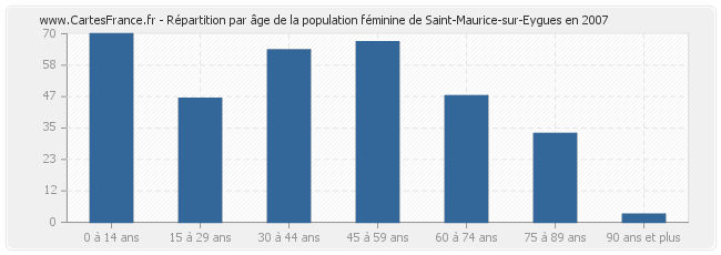 Répartition par âge de la population féminine de Saint-Maurice-sur-Eygues en 2007