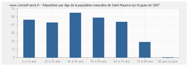 Répartition par âge de la population masculine de Saint-Maurice-sur-Eygues en 2007