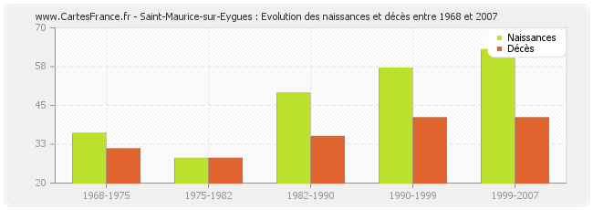 Saint-Maurice-sur-Eygues : Evolution des naissances et décès entre 1968 et 2007
