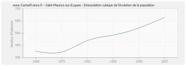 Saint-Maurice-sur-Eygues : Interpolation cubique de l'évolution de la population
