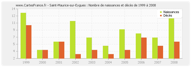 Saint-Maurice-sur-Eygues : Nombre de naissances et décès de 1999 à 2008