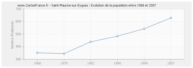 Population Saint-Maurice-sur-Eygues