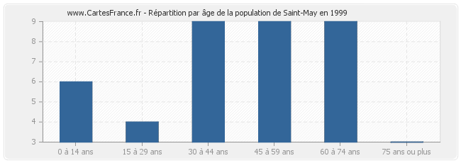 Répartition par âge de la population de Saint-May en 1999