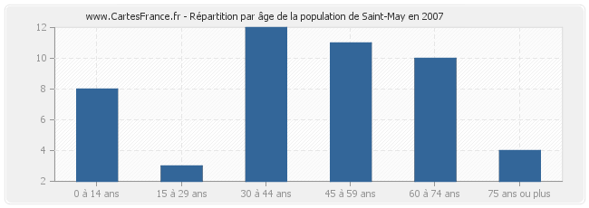 Répartition par âge de la population de Saint-May en 2007