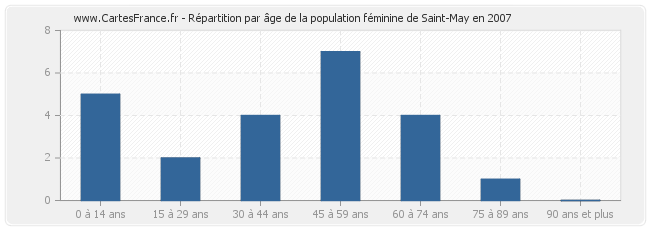 Répartition par âge de la population féminine de Saint-May en 2007