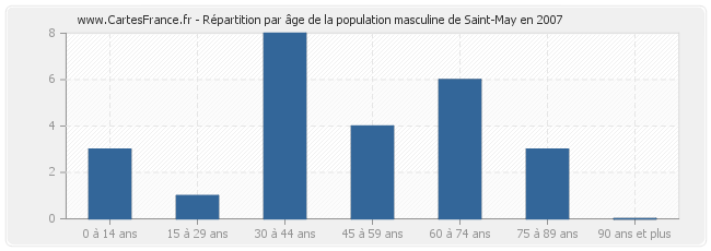 Répartition par âge de la population masculine de Saint-May en 2007