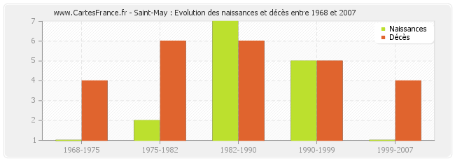 Saint-May : Evolution des naissances et décès entre 1968 et 2007