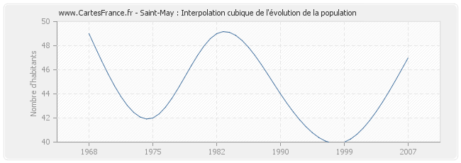 Saint-May : Interpolation cubique de l'évolution de la population