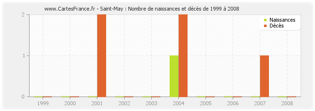 Saint-May : Nombre de naissances et décès de 1999 à 2008