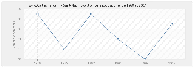 Population Saint-May