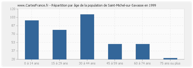 Répartition par âge de la population de Saint-Michel-sur-Savasse en 1999