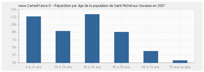 Répartition par âge de la population de Saint-Michel-sur-Savasse en 2007