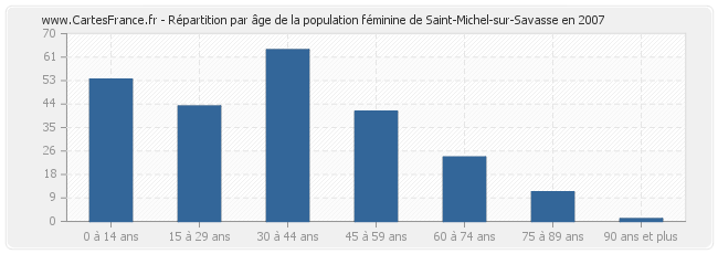 Répartition par âge de la population féminine de Saint-Michel-sur-Savasse en 2007