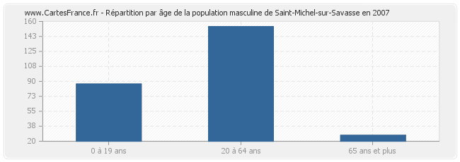 Répartition par âge de la population masculine de Saint-Michel-sur-Savasse en 2007
