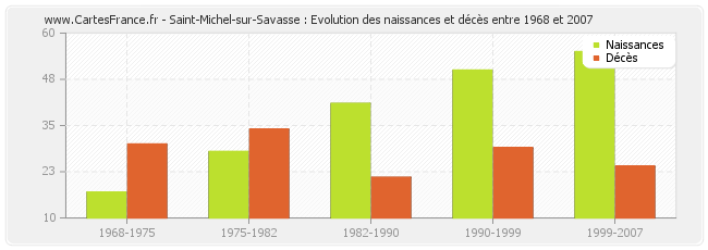 Saint-Michel-sur-Savasse : Evolution des naissances et décès entre 1968 et 2007