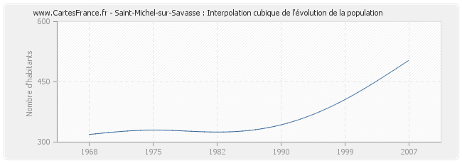 Saint-Michel-sur-Savasse : Interpolation cubique de l'évolution de la population