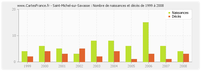 Saint-Michel-sur-Savasse : Nombre de naissances et décès de 1999 à 2008