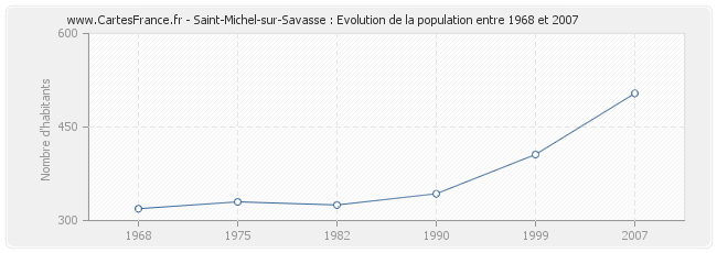 Population Saint-Michel-sur-Savasse