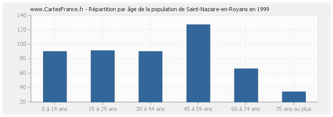 Répartition par âge de la population de Saint-Nazaire-en-Royans en 1999