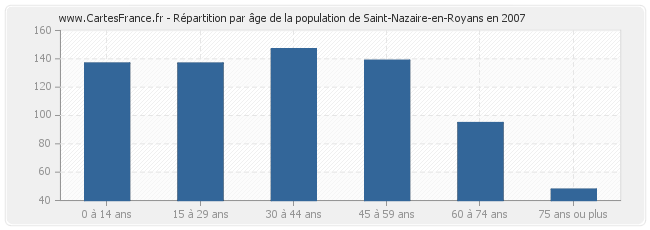 Répartition par âge de la population de Saint-Nazaire-en-Royans en 2007