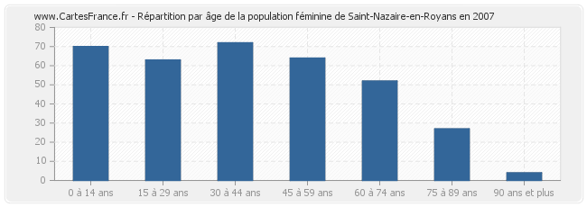 Répartition par âge de la population féminine de Saint-Nazaire-en-Royans en 2007
