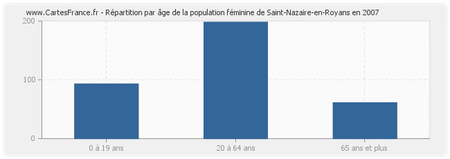 Répartition par âge de la population féminine de Saint-Nazaire-en-Royans en 2007