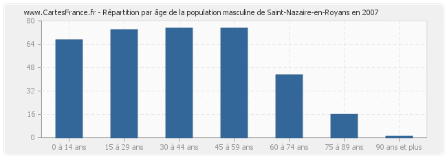 Répartition par âge de la population masculine de Saint-Nazaire-en-Royans en 2007