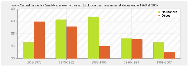 Saint-Nazaire-en-Royans : Evolution des naissances et décès entre 1968 et 2007
