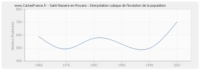 Saint-Nazaire-en-Royans : Interpolation cubique de l'évolution de la population
