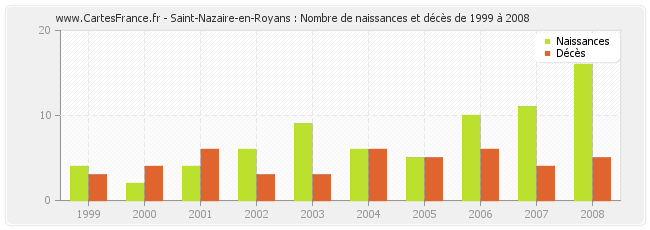 Saint-Nazaire-en-Royans : Nombre de naissances et décès de 1999 à 2008