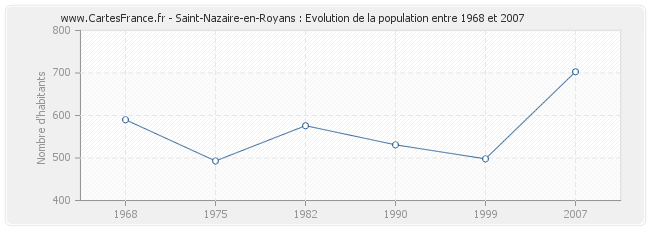 Population Saint-Nazaire-en-Royans