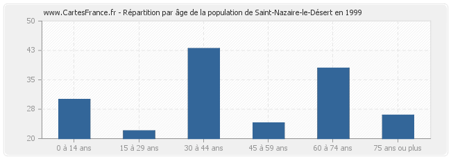 Répartition par âge de la population de Saint-Nazaire-le-Désert en 1999