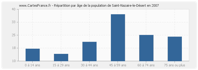 Répartition par âge de la population de Saint-Nazaire-le-Désert en 2007