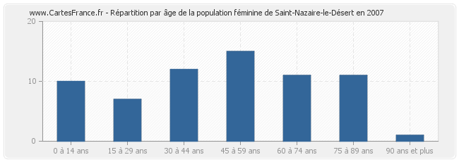 Répartition par âge de la population féminine de Saint-Nazaire-le-Désert en 2007