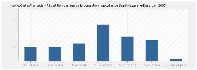 Répartition par âge de la population masculine de Saint-Nazaire-le-Désert en 2007