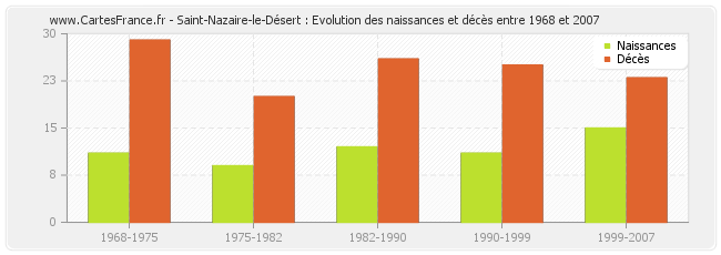 Saint-Nazaire-le-Désert : Evolution des naissances et décès entre 1968 et 2007