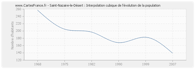 Saint-Nazaire-le-Désert : Interpolation cubique de l'évolution de la population