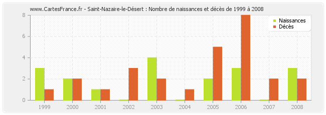 Saint-Nazaire-le-Désert : Nombre de naissances et décès de 1999 à 2008