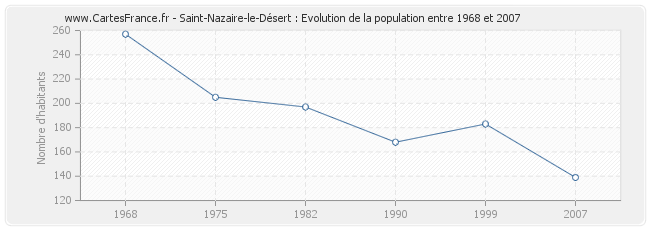 Population Saint-Nazaire-le-Désert