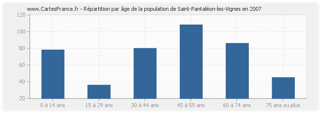 Répartition par âge de la population de Saint-Pantaléon-les-Vignes en 2007