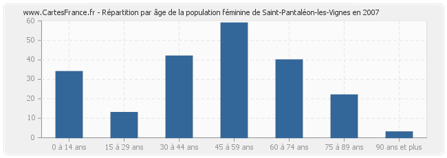 Répartition par âge de la population féminine de Saint-Pantaléon-les-Vignes en 2007