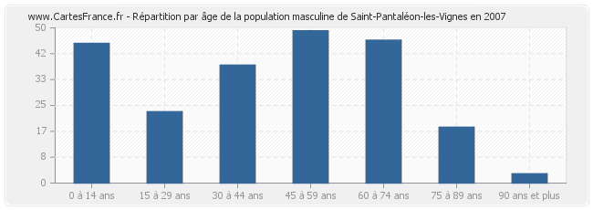 Répartition par âge de la population masculine de Saint-Pantaléon-les-Vignes en 2007