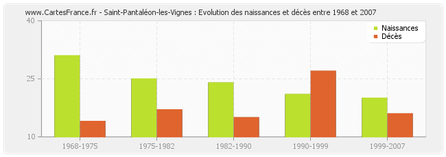 Saint-Pantaléon-les-Vignes : Evolution des naissances et décès entre 1968 et 2007